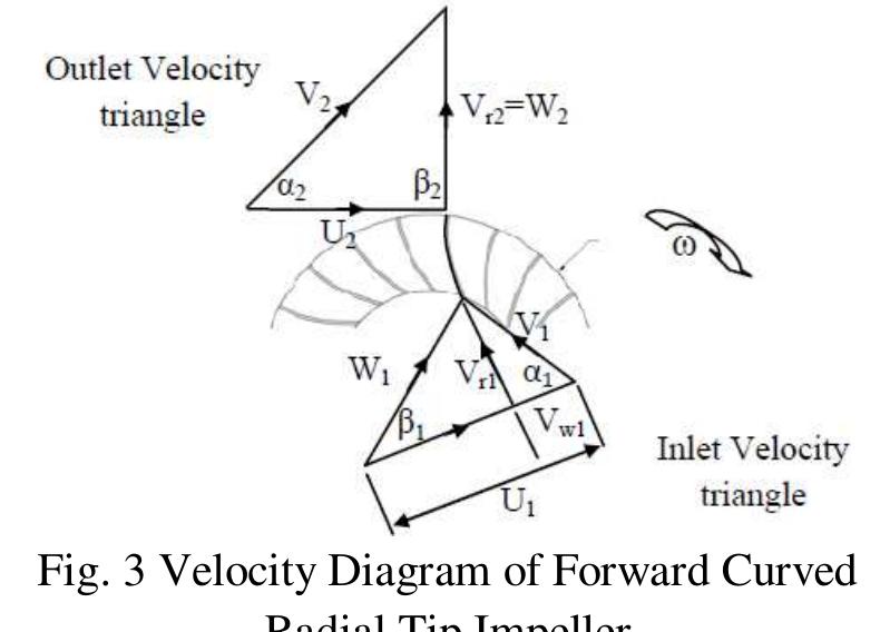 Impeller Rotation Direction Volte Type In actual, the inlet air is axial direction in both type of