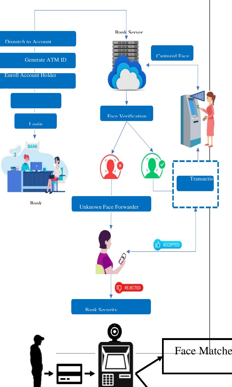 (PDF) FACE BIOMETRIC AUTHENTICATION SYSTEM FOR ATM USING DEEP LEARNING