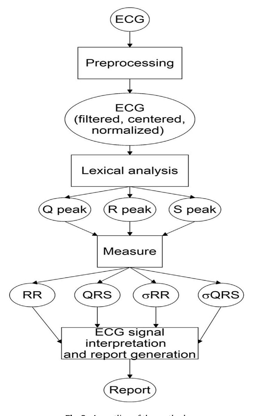 Figure 1 - from A robust QRS complex detection using regular
