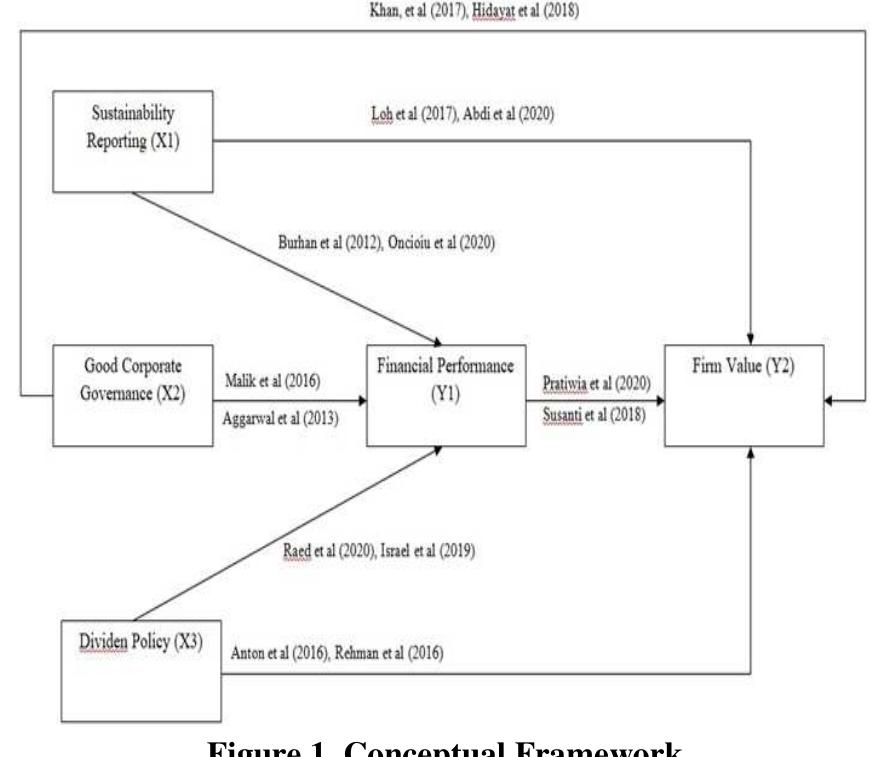 (PDF) The Effect of Sustainability Reporting, Good Corporate Governance ...