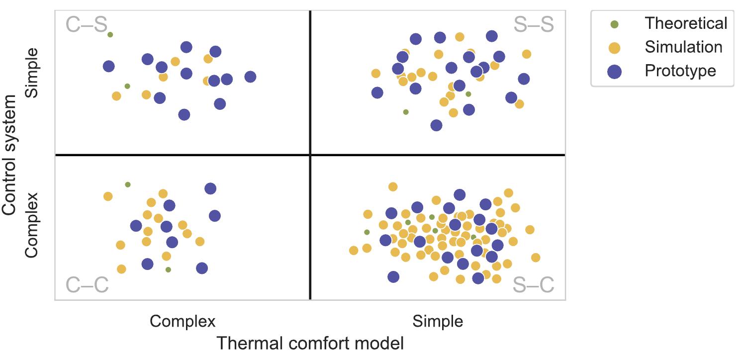 Qualitative illustration of thermal comfort model and