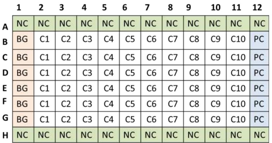 Layout of 96-well plate used to generate