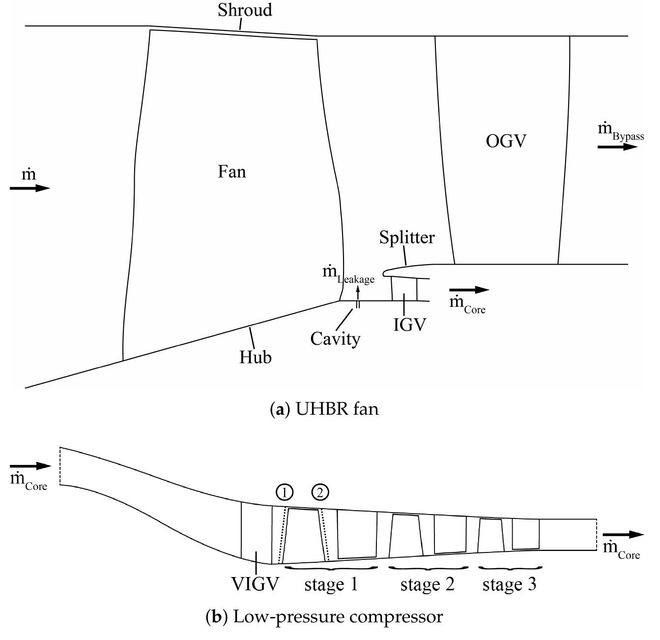Figure 4 - from Core Compressor Aerodynamic Design