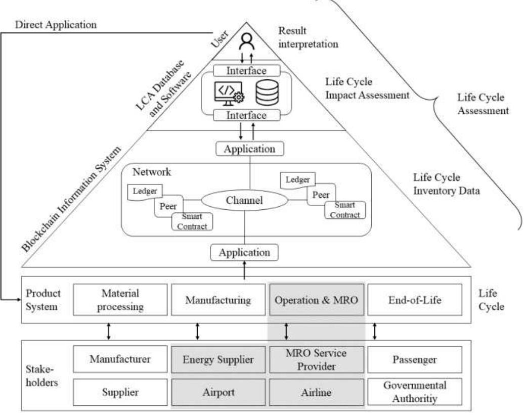 (PDF) A Concept for Blockchain-Based LCA and its Application in the ...