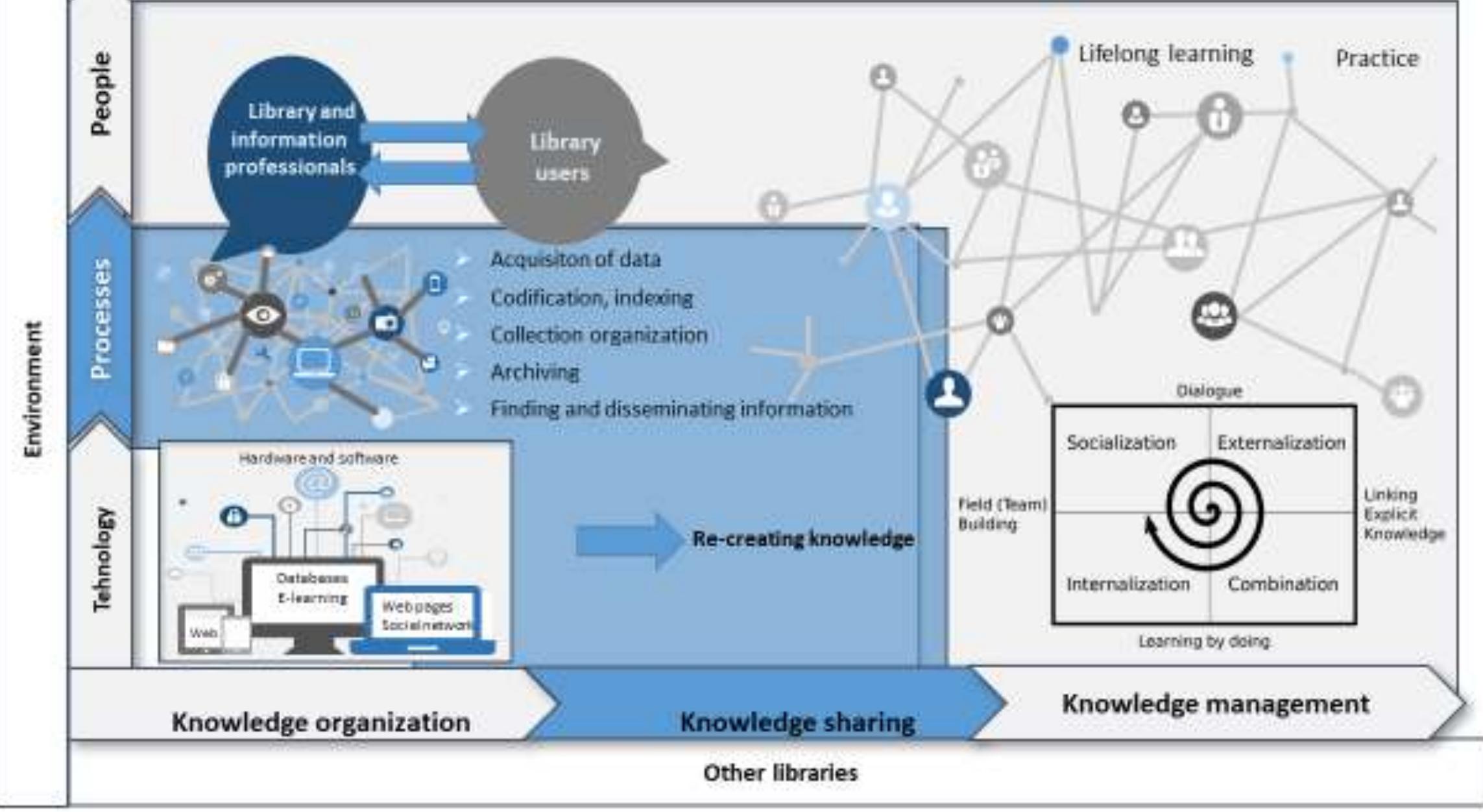 (PDF) KNOWLEDGE MANAGEMENT IN THE ACADEMIC LIBRARY: A REVIEW OF THEORY ...