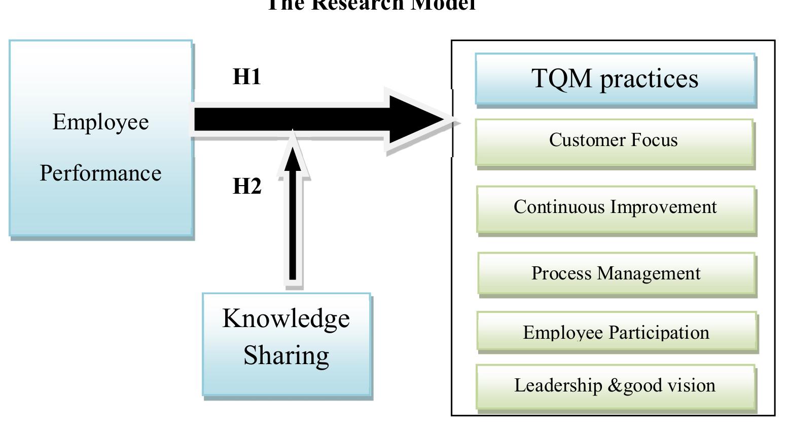 (PDF) The effect of total quality management practices on employee ...