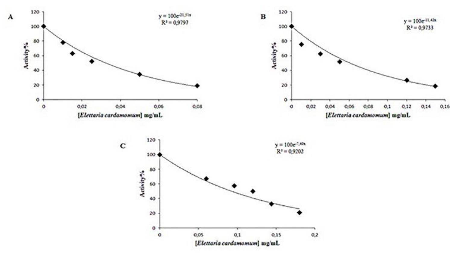 (PDF) The in Vitro Impacts of Some Plant Extracts on Carbonic Anhydrase ...