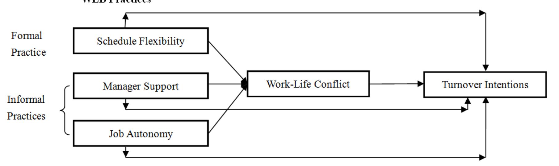 (PDF) The Influence of Work Life Balance on Turnover Intention in ...