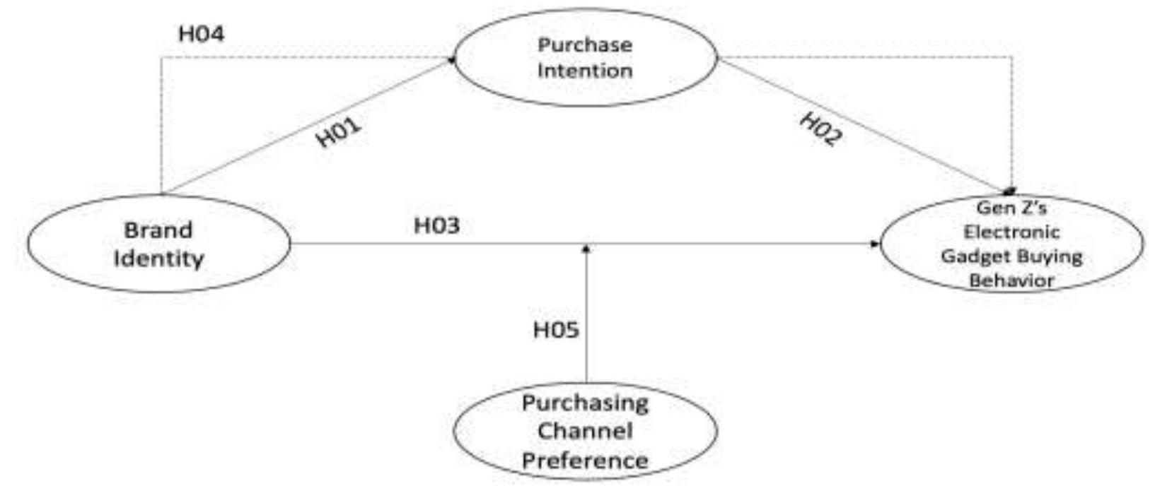 Depicts the research model used in this study.