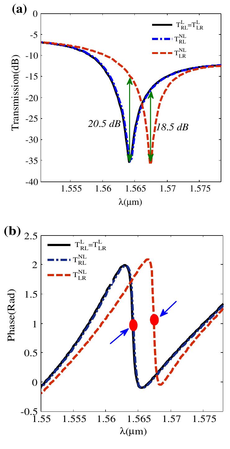 Figure 3. (a) The transmission spectra of the linear regime Tia(A) = Tp (A) for the incident light from the left and right ports (solid black curve) are compared with the corresponding transmittance while incident light is launched from the right port in the Kerr nonlinear regime Tr(a) (point-dashed blue curve). Also, when light is entered from the left port (dashed red curve), the transmission spectrum in the non-linear regime TRA) has experienced a large red shift. (b) The phase diagrams of the corresponding transmissions of Figure 3(a). The blue arrows and red circles correspond to the Fano resonance frequency positions. 