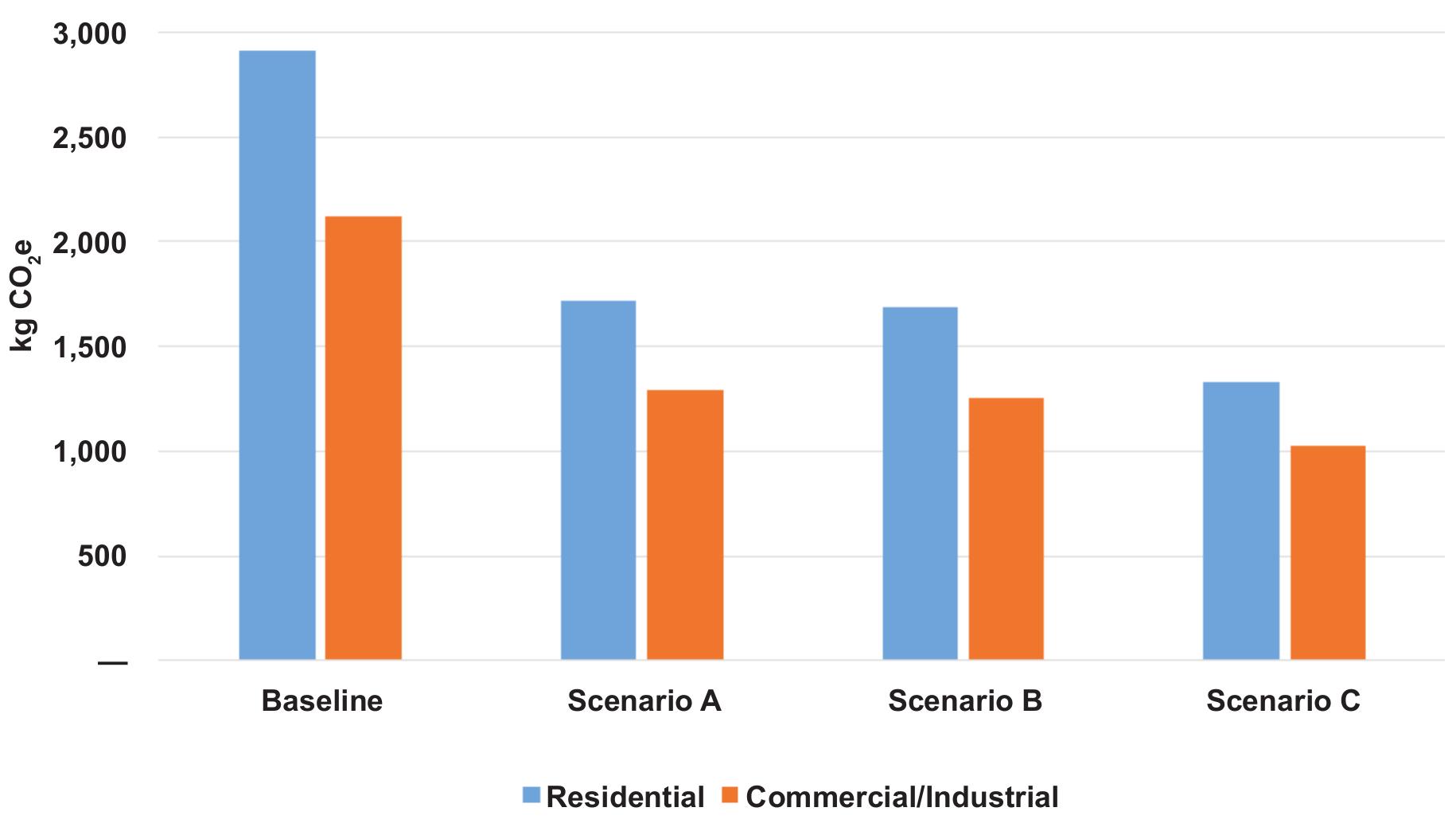 Fig. 2. Carbon emissions by scenario for residential and commercial/industrial trees over the tree lifespan (48 years residential and 30 years commercial/industrial). 