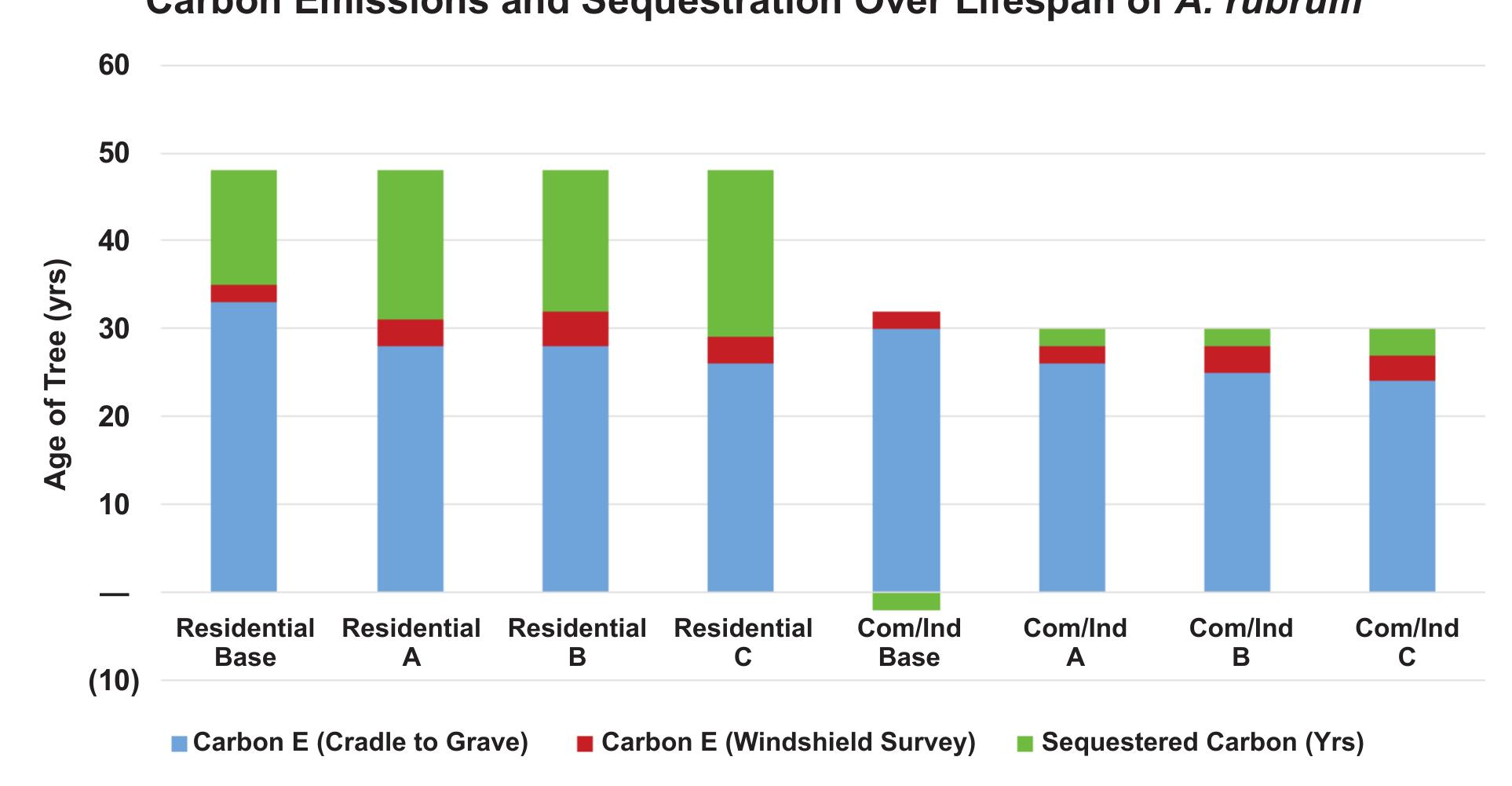 Cradle-to-grave carbon emissions and sequestration potential for residential and commercial/industrial trees. Bars represent years as a carbon emitter during the tree’s life span (Carbon E cradle to grave), years as a carbon emitter during the driving survey (Carbon E windshield survey) and number of years sequestering carbon during the 48 year average lifespan of a residential tree and the 30 year lifespan of a commercial/industrial tree. 