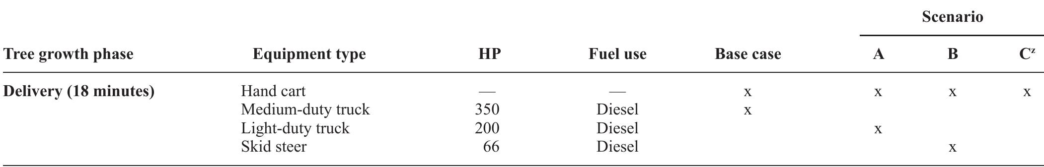 “*Respondents using methods found in Scenario C reported that they have trees delivered directly to the planting site  Equipment used for tree transport from delivery site to planting site as estimated for 4 different situations. The baseline represents highly mechanized tree care practices with each subsequent scenario representing a gradually lower level of mechanization. 