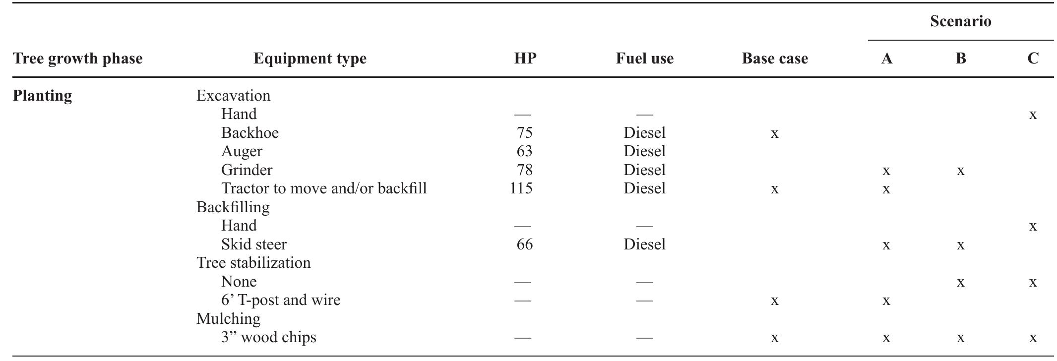 able 2. Equipment and materials comparison for tree planting. The baseline represents highly mechanized tree care practices with each subse- quent scenario representing a gradually lower level of mechanization. 