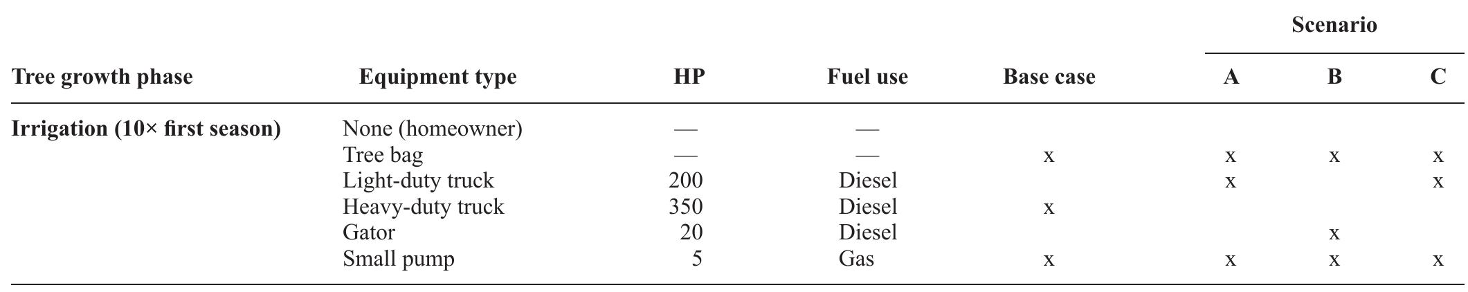 Table 3. Equipment compared for tree irrigation. The baseline represents highly mechanized tree care practices with each subsequent scenari representing a gradually lower level of mechanization. 