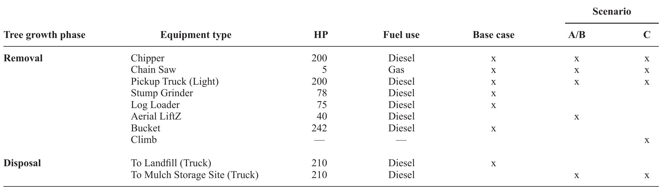 ble 5. Equipment compared for tree removal and disposal phases. The baseline represents highly mechanized tree care practices with each subsequent scenario representing a gradually lower level of mechanization.  “Removal using a Bucket Truck is most common. Aerial lift has been included for comparison purposes 