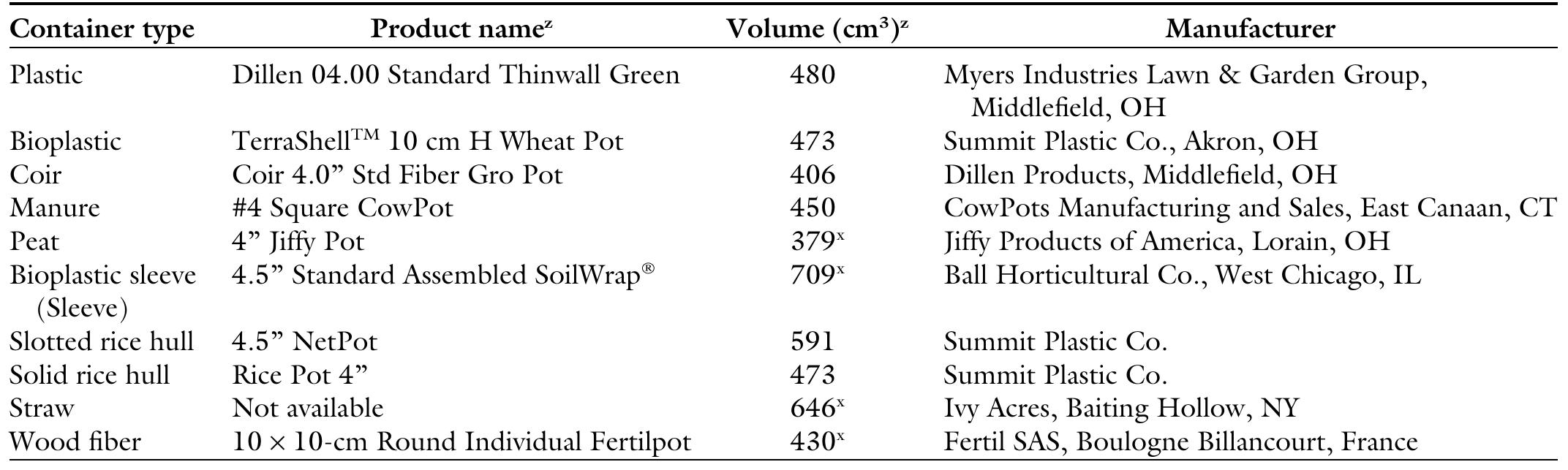 Table 1. Container type, product name, approximate volume, and manufacturer information for nine biocontainers and a plastic control used in the trial. “Yellow Madness’ petunias were grown in a greenhouse for 5 weeks to assess the effect of container type on dry shoot weight and watering demand. 