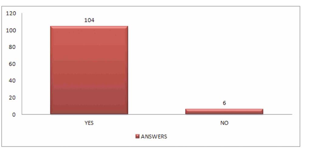 Graphic two - Distribution of data regarding the importance of colour in the purchase decision of a garment.  At Question three, the majority of the responses where yes relatively at the influence of colour on purchase by the consumer. The result shows a total of 104 positive responses and only six of the respondents reported that the colour does not influence them when buying clothing. 