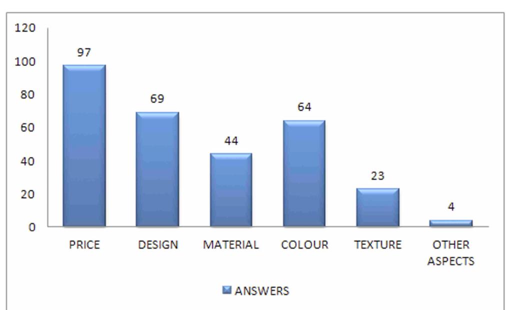 Graphic four - Distribution data for features related to the garment.  In Question five when choosing and buying a garment, according to respondents, the price factor is what carries more weight in the buying decision imposing a relative distance in terms of responses for colour and design, factors that appear almost equivalent.  Important factors in a piece of clothing 