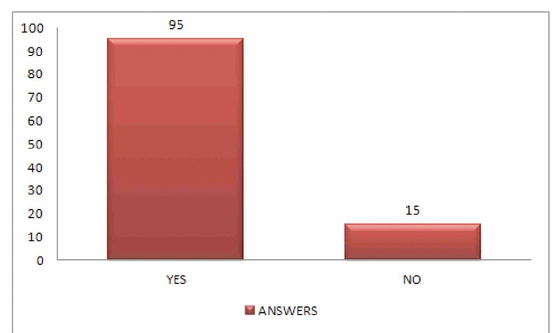Graphic five - Distribution of data regarding the importance of colour in the purchase decision of a garment.  In Question seven the contrast is seen as one of the most useful design principles. It exploits different shades so that their interaction overrides monotony, either in parts or in combinations of parts, as the contrast between materials of different textures.  So, the results obtained indicate that most people have been chosen to answer is yes as a way to break the monotony and to perform various combinations to different situations of use. The audience is young, be young is to be diversified, so the change is constant. 