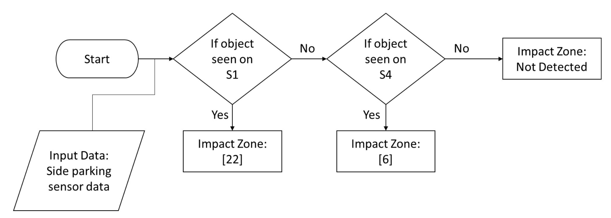Side Annotation Flowchart -10: flowchart to determine side impact zones side cannot be