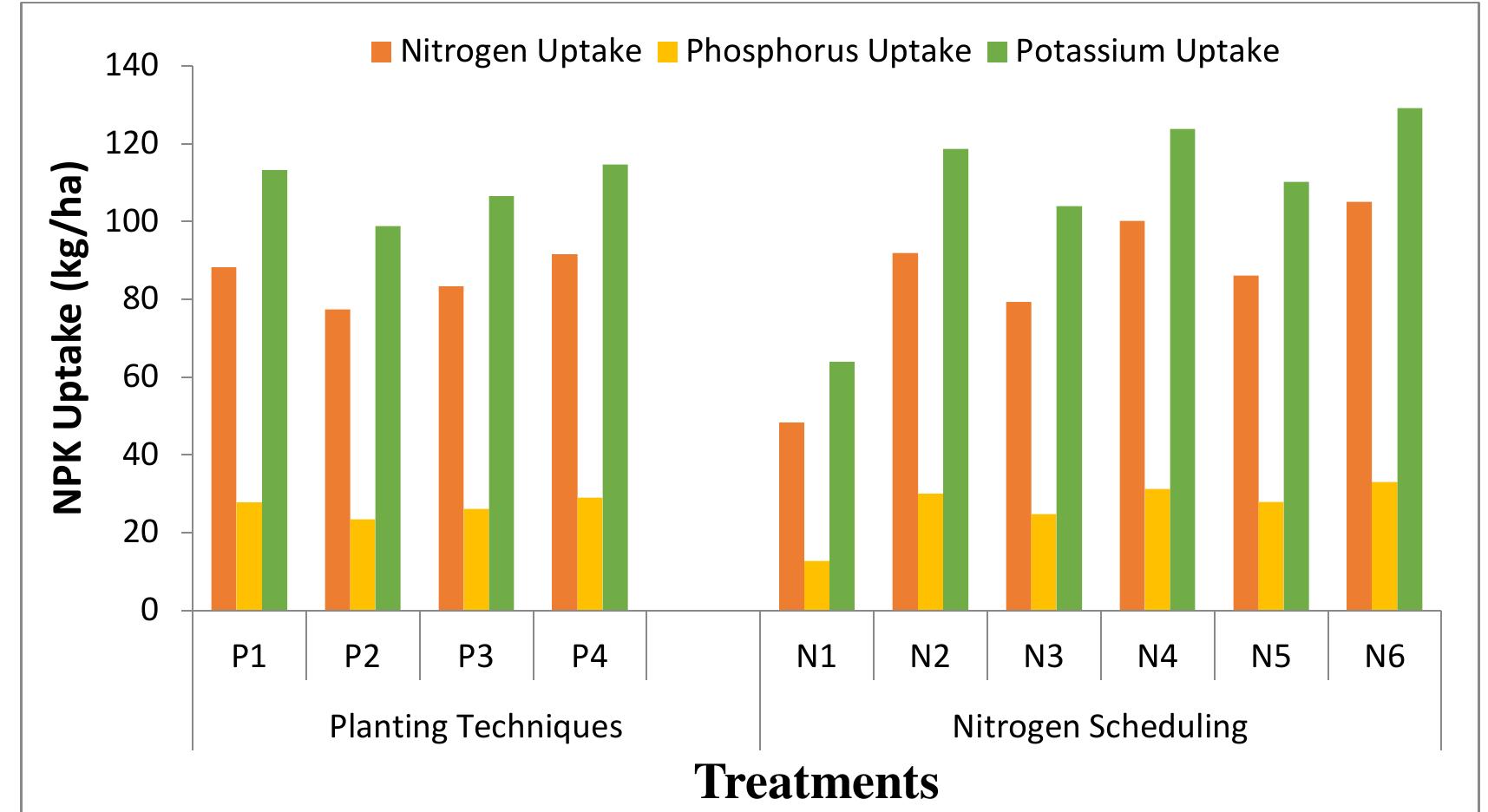 (PDF) Effect of Planting Techniques and Nitrogen Scheduling on ...