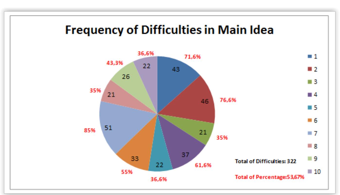 (PDF) An Analysis of Students’ Difficulties in Reading Comprehension