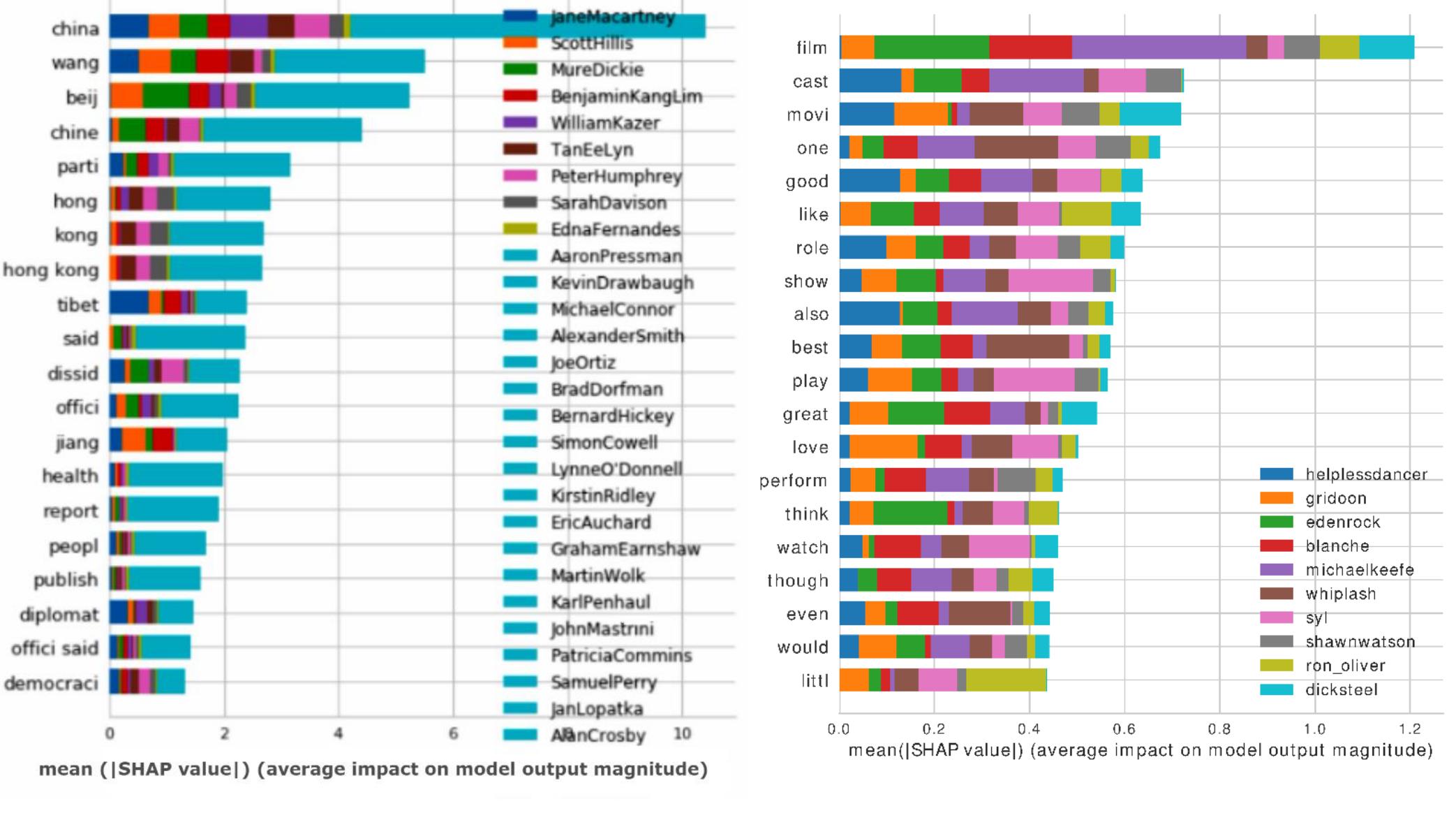 (PDF) Post-Authorship Attribution Using Regularized Deep Neural Network