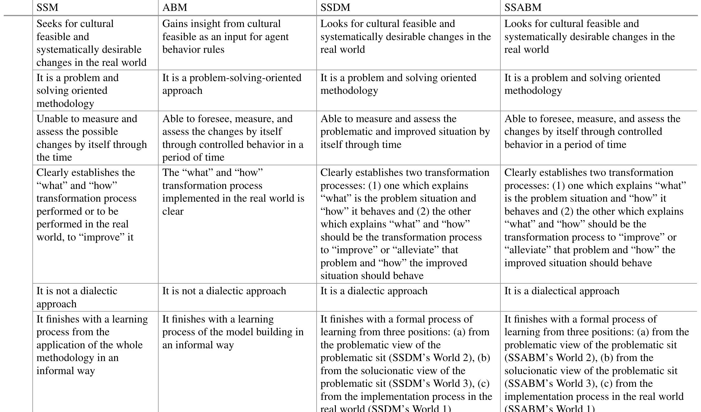 Fsoft System (PDF) Soft Systems Agent-Based Methodology: Multi-methods Approach ...