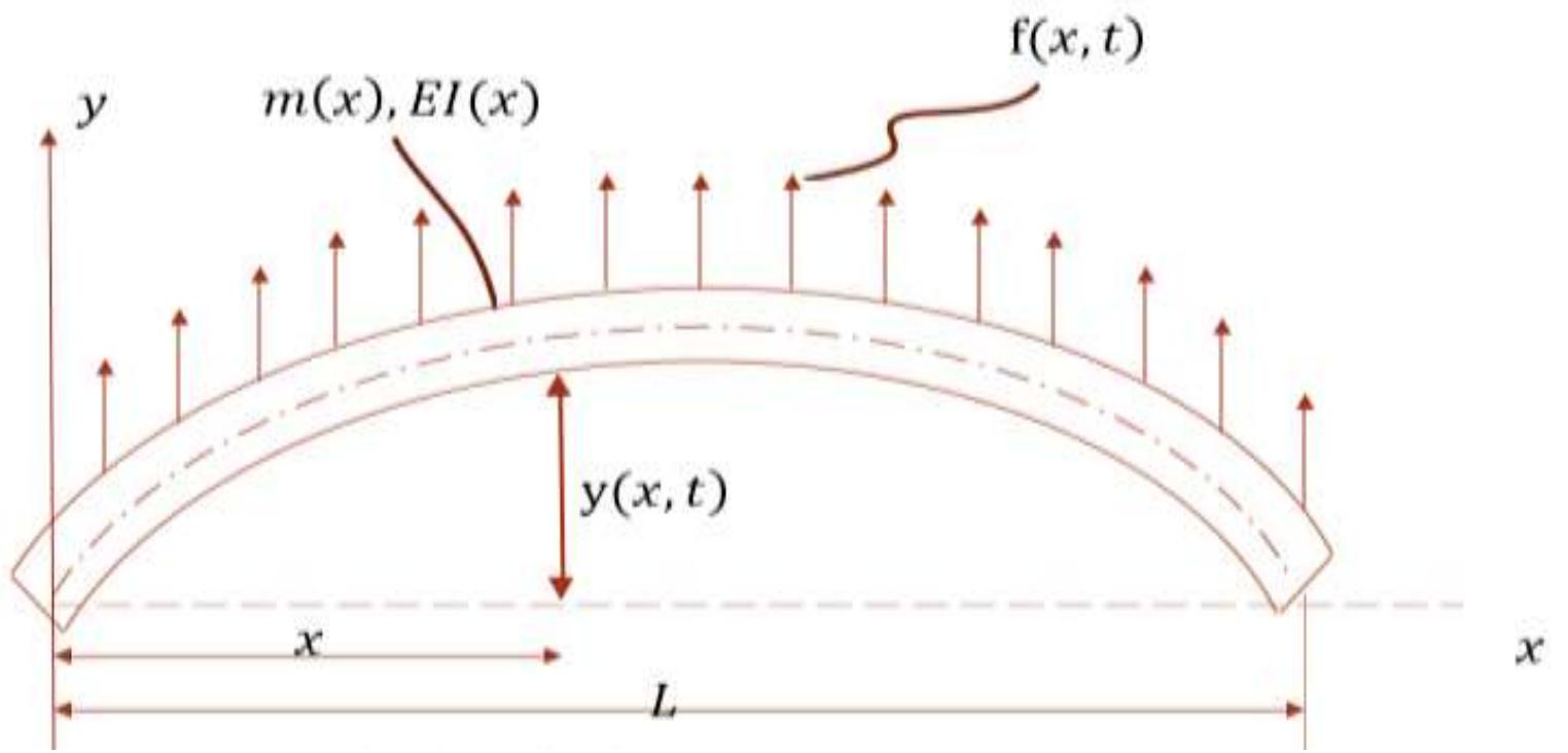 (PDF) Modal Analysis of Cantilever Beam Using Analytical and Finite ...