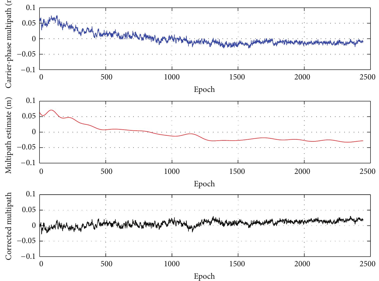 (PDF) A Unified Framework for GPS Code and Carrier-Phase Multipath ...