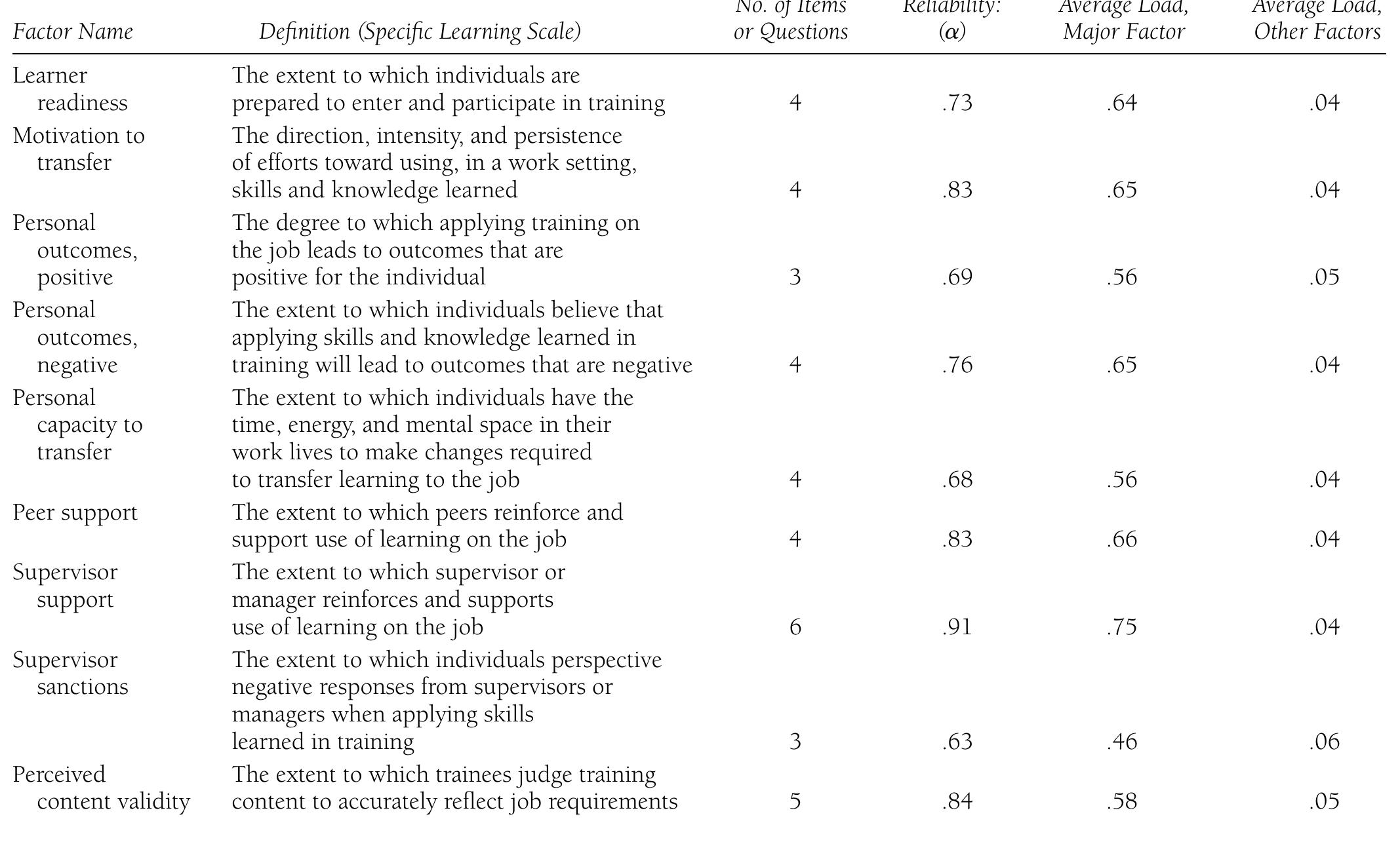 (PDF) Validation of the Learning Transfer System Inventory: A study of ...