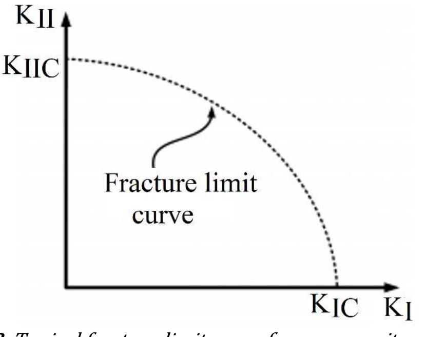 (PDF) A New Approach for Investigation of Mode II Fracture Toughness in ...