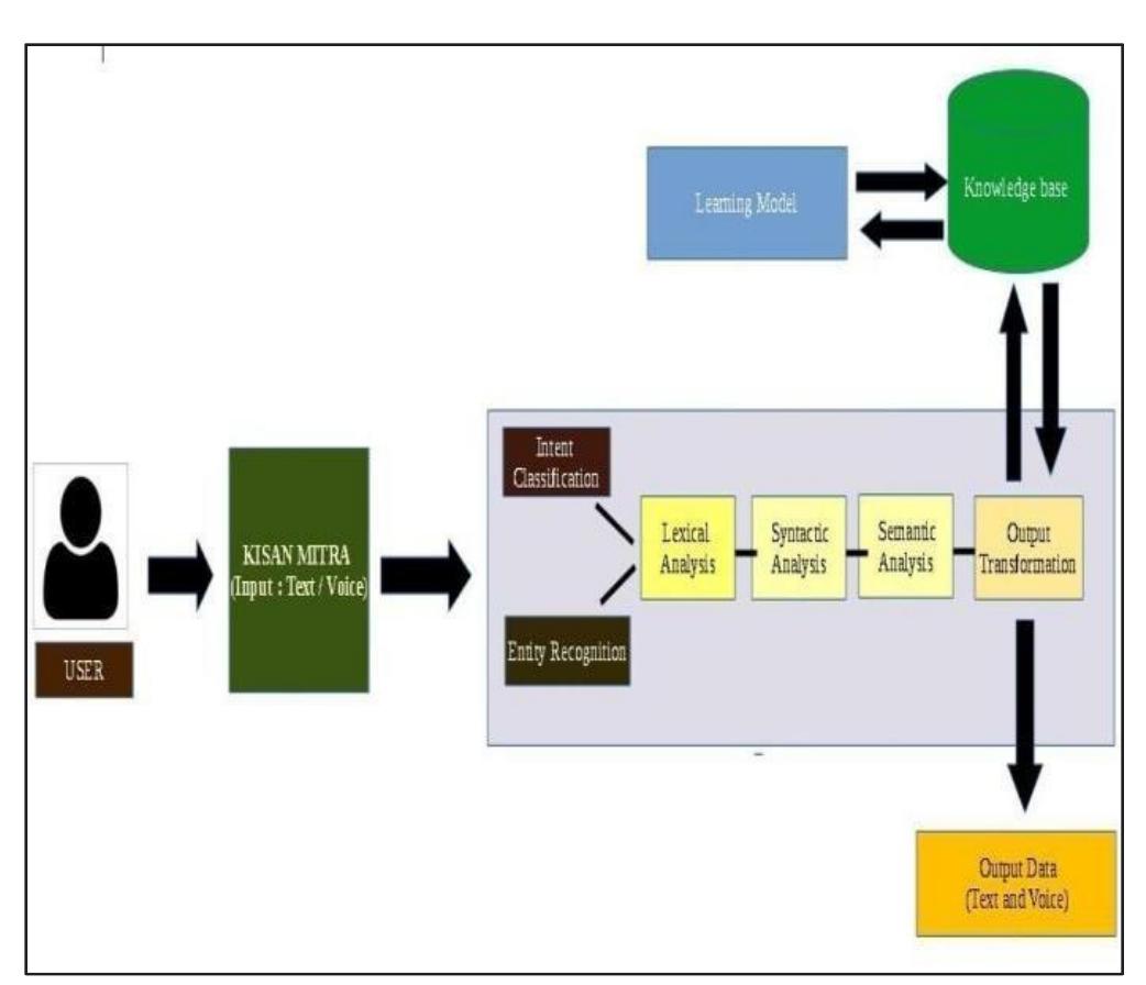 (PDF) KISAN MITRA : AN INTELLIGENT CHATBOT