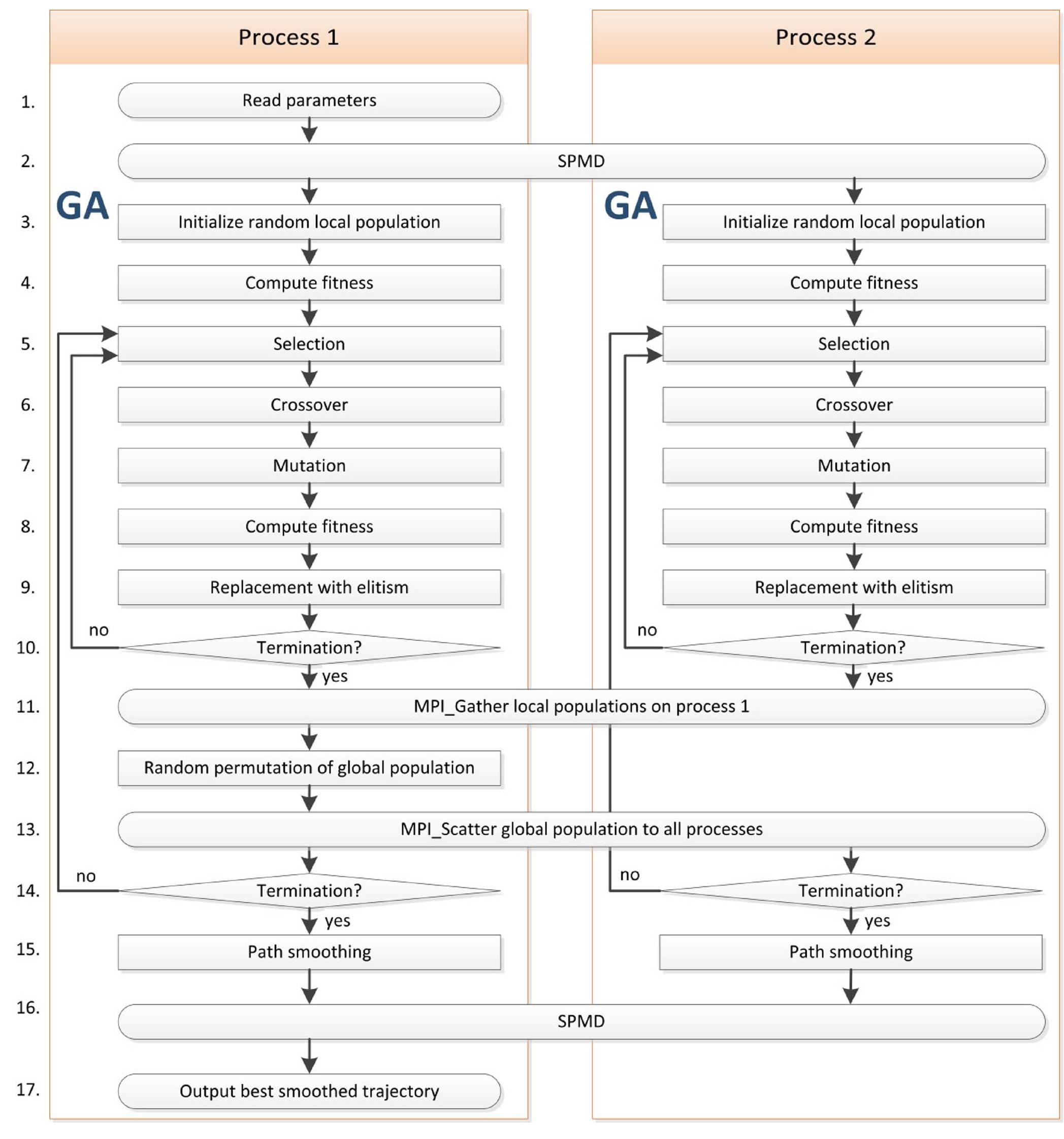 (PDF) Comparison of Parallel Genetic Algorithm and Particle Swarm ...
