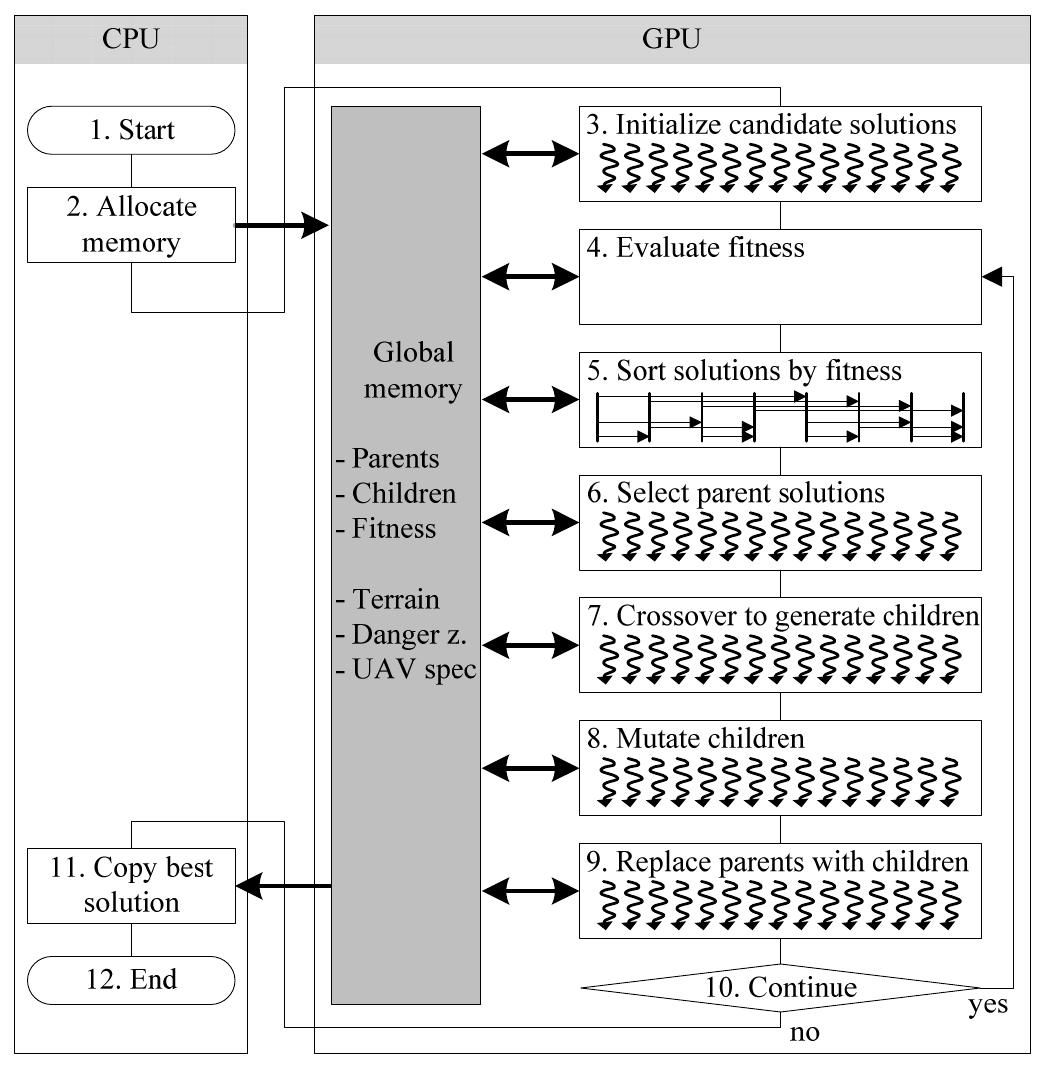 (PDF) Fast Genetic Algorithm Path Planner for Fixed-Wing Military UAV ...