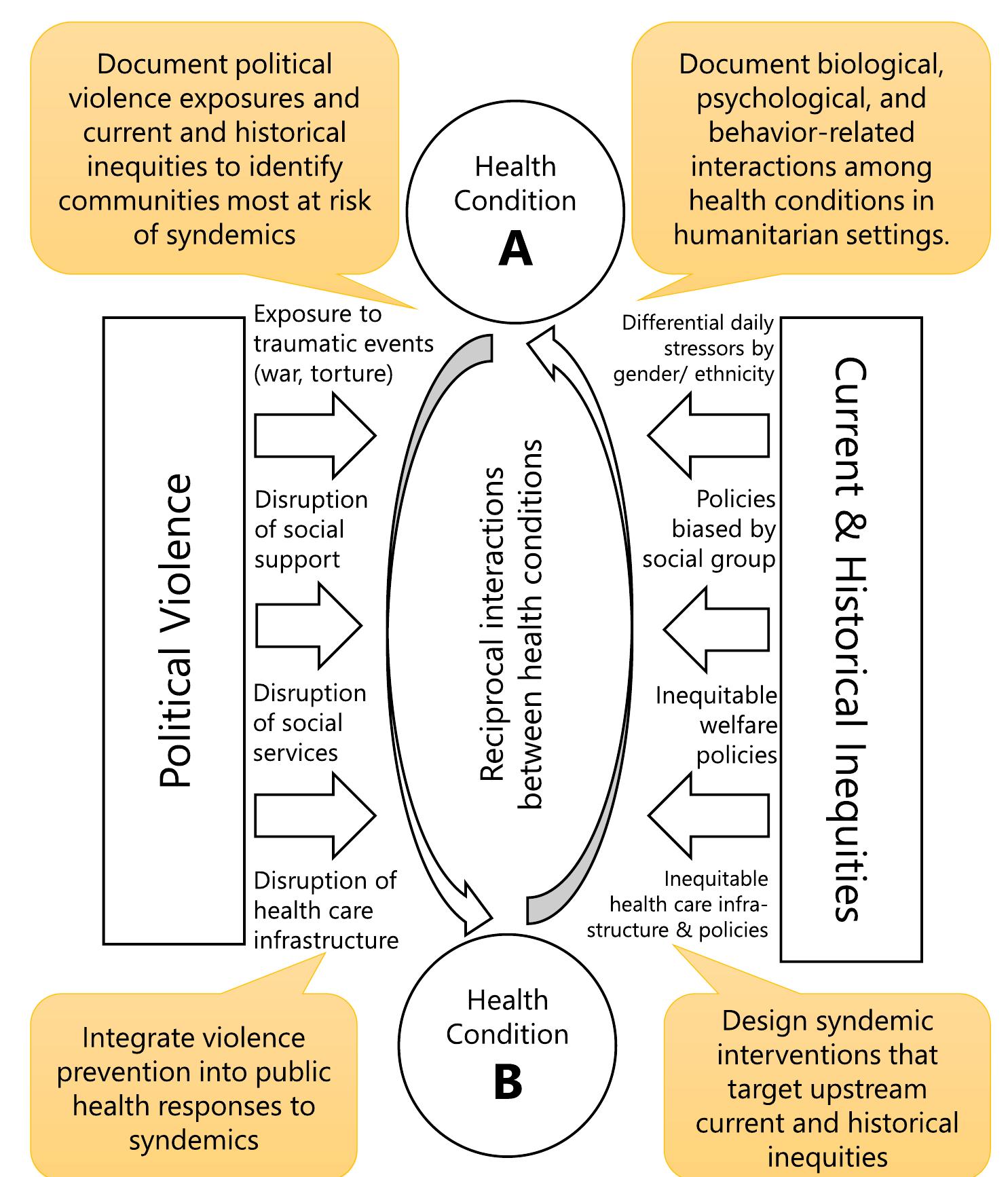 (PDF) Syndemic effects in complex humanitarian emergencies: A framework ...