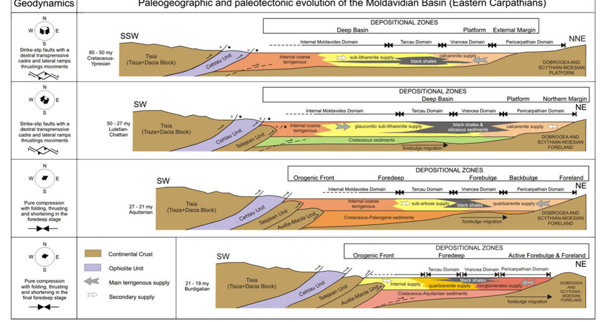 Paleogeographic model and paleotectonic evolution of the