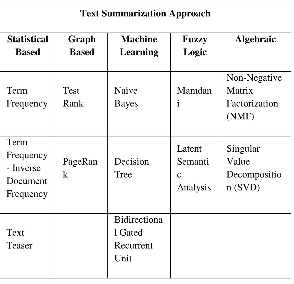 (PDF) A Review Paper on Automatic Text Summarization in Indonesia Language