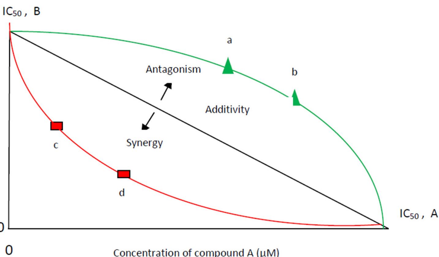 Addivity Line Integrals (PDF) Interactions between Medical Plant-Derived Bioactive Compounds ...