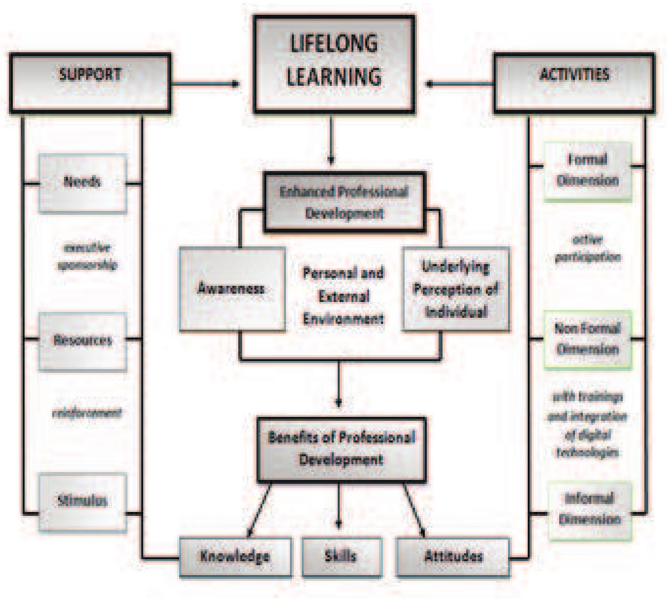 Learning And Development Psl Example (PDF) Professional Development of Public Secondary School ...