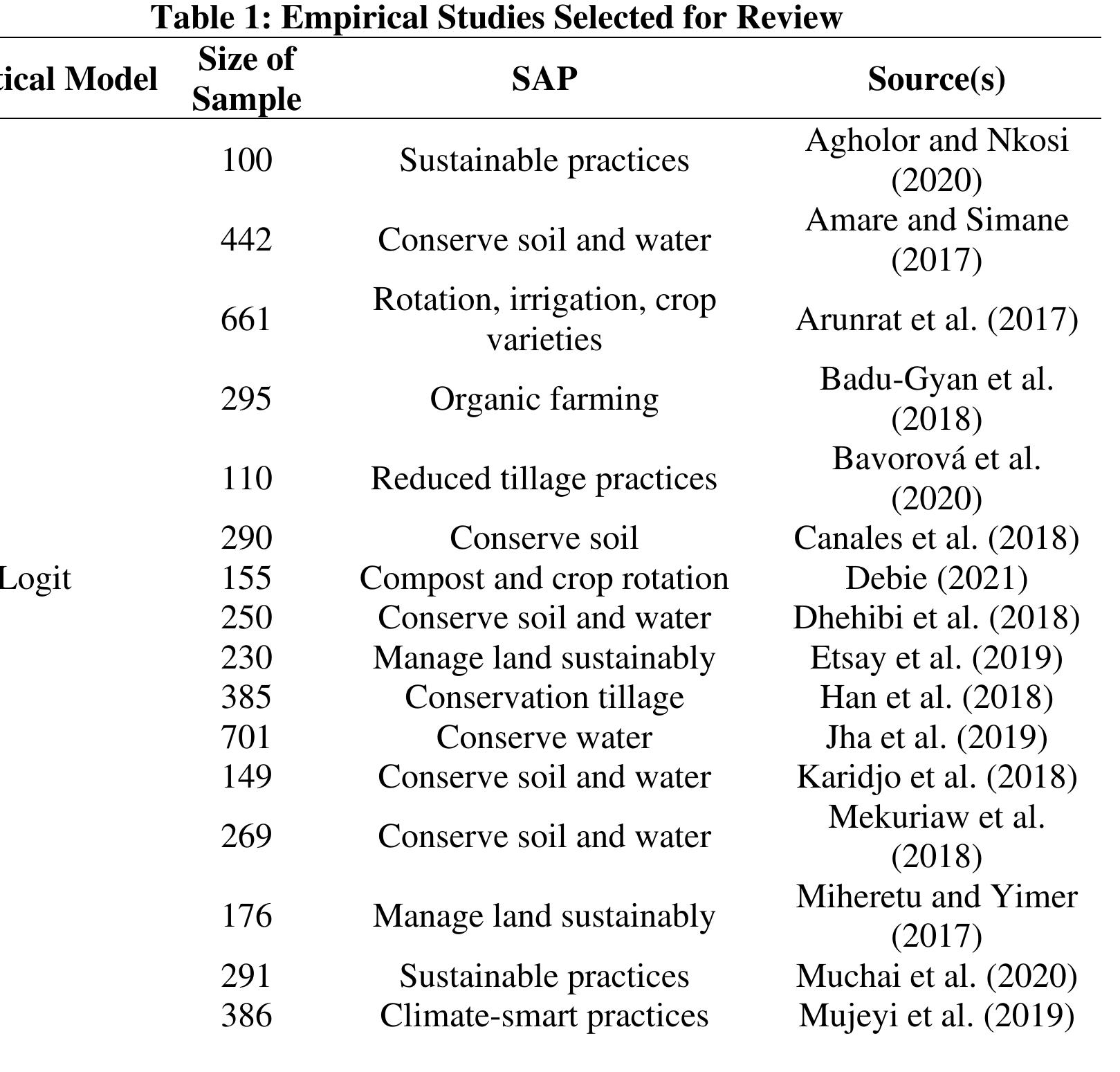 Psalsar Method (PDF) Farmer’s Adoption of Sustainable Agricultural Practices: A Review ...