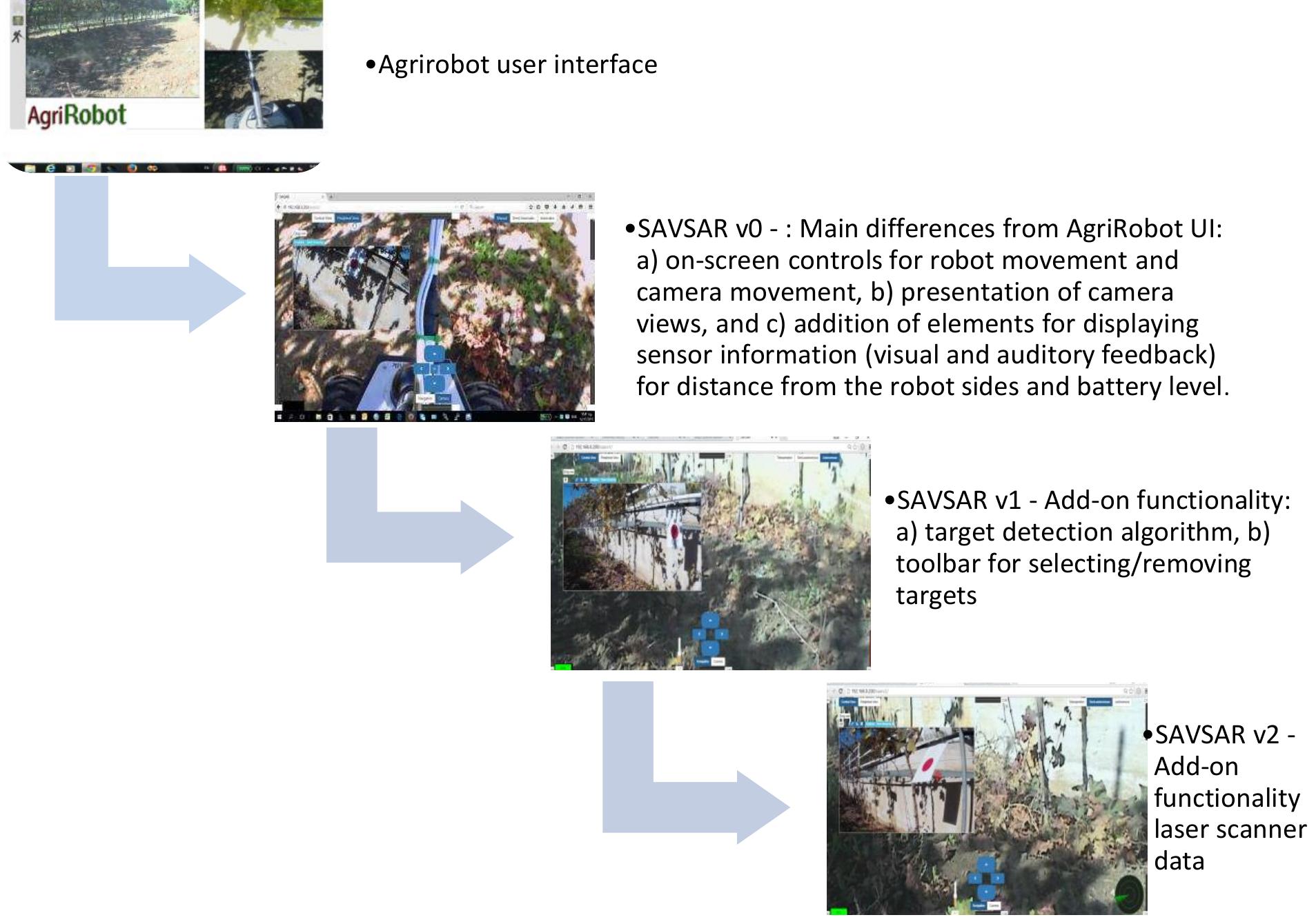 Figure 4 - Design and development of a semi-autonomous