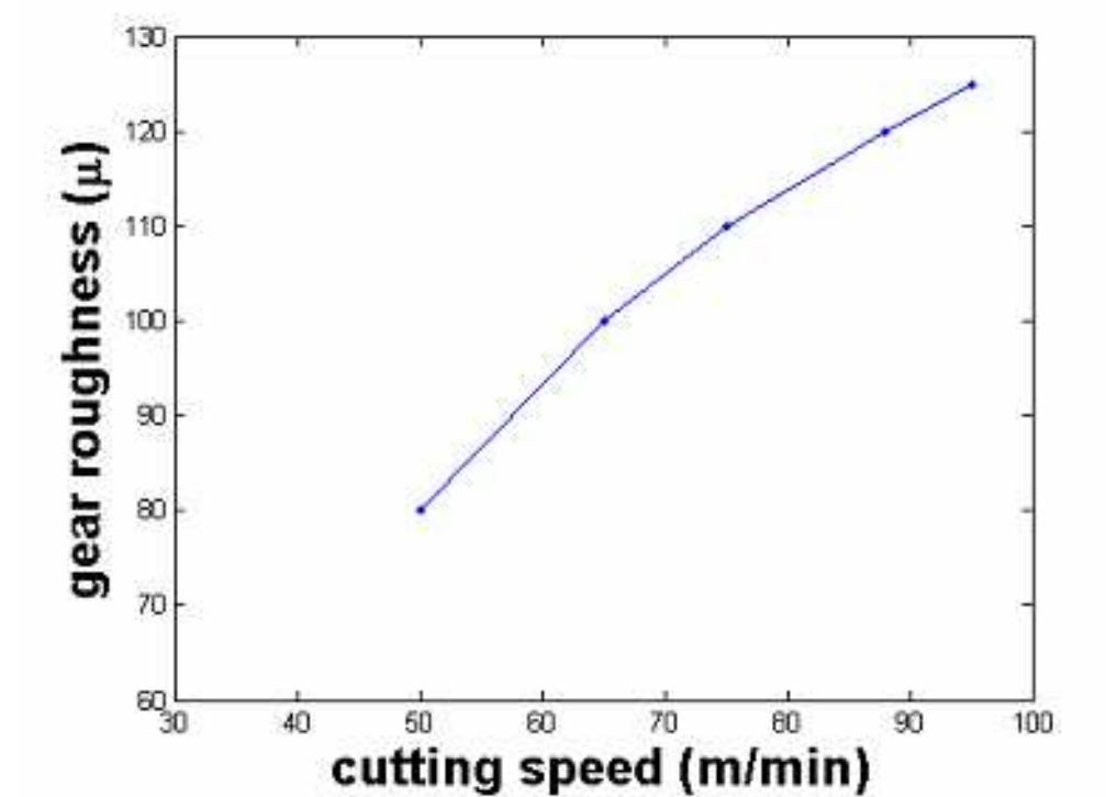 (PDF) Various types of Analysis and Optimization of Gear Hobbing process