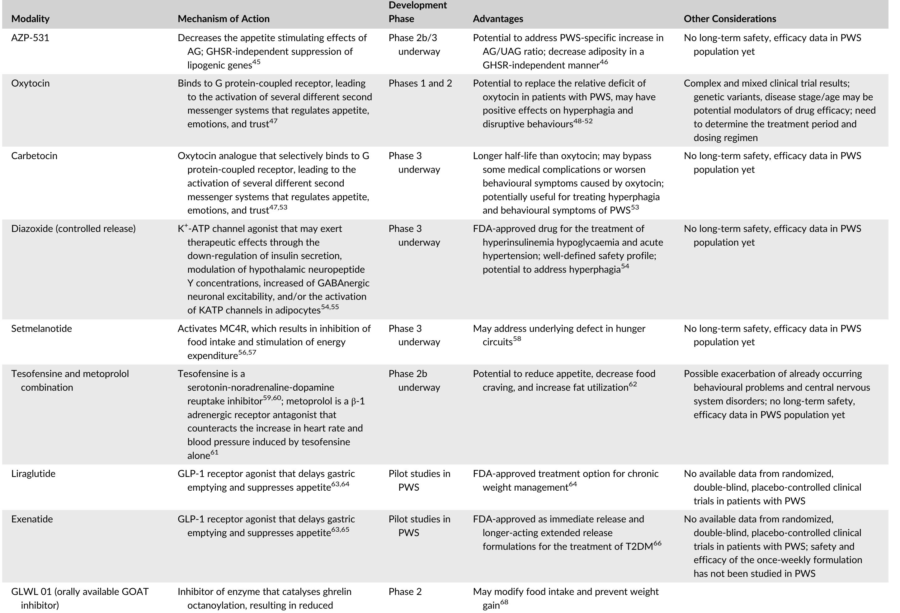 (PDF) Current and emerging therapies for managing hyperphagia and ...