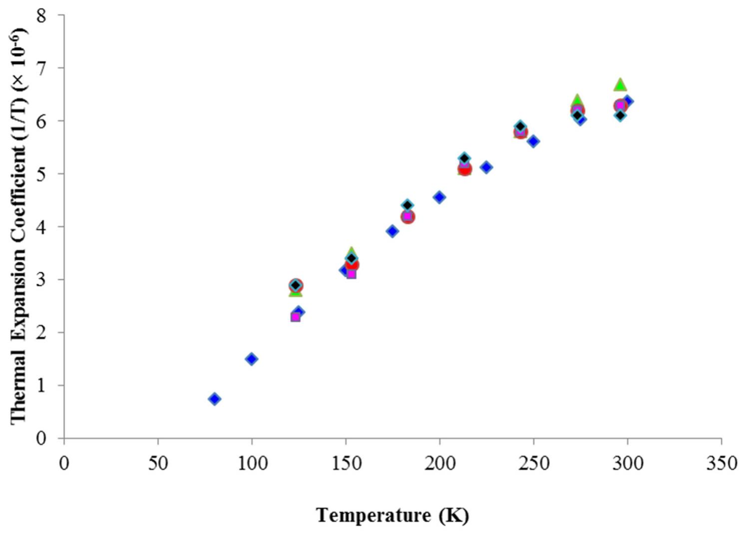 Thermal expansion coefficient as a function of absolute