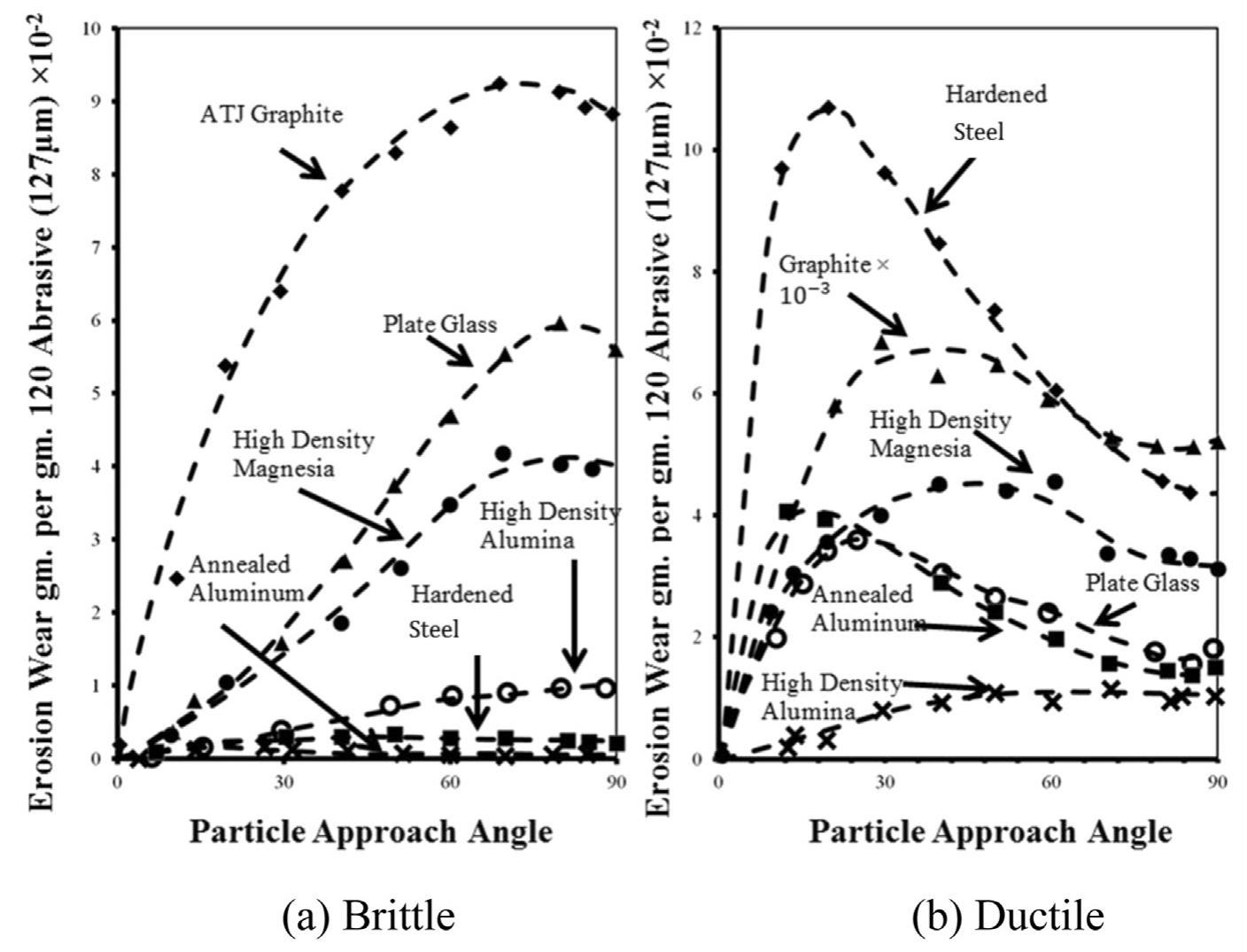 (PDF) A comprehensive review of solid particle erosion modeling for oil ...