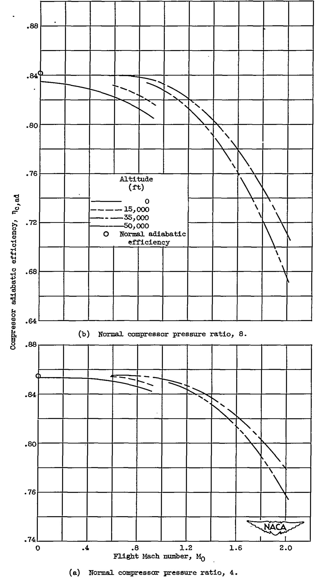 Figure 6. - Effect of flight condition on compressor adiabatic efficiency with water injection providing compressor-outlet saturation. 