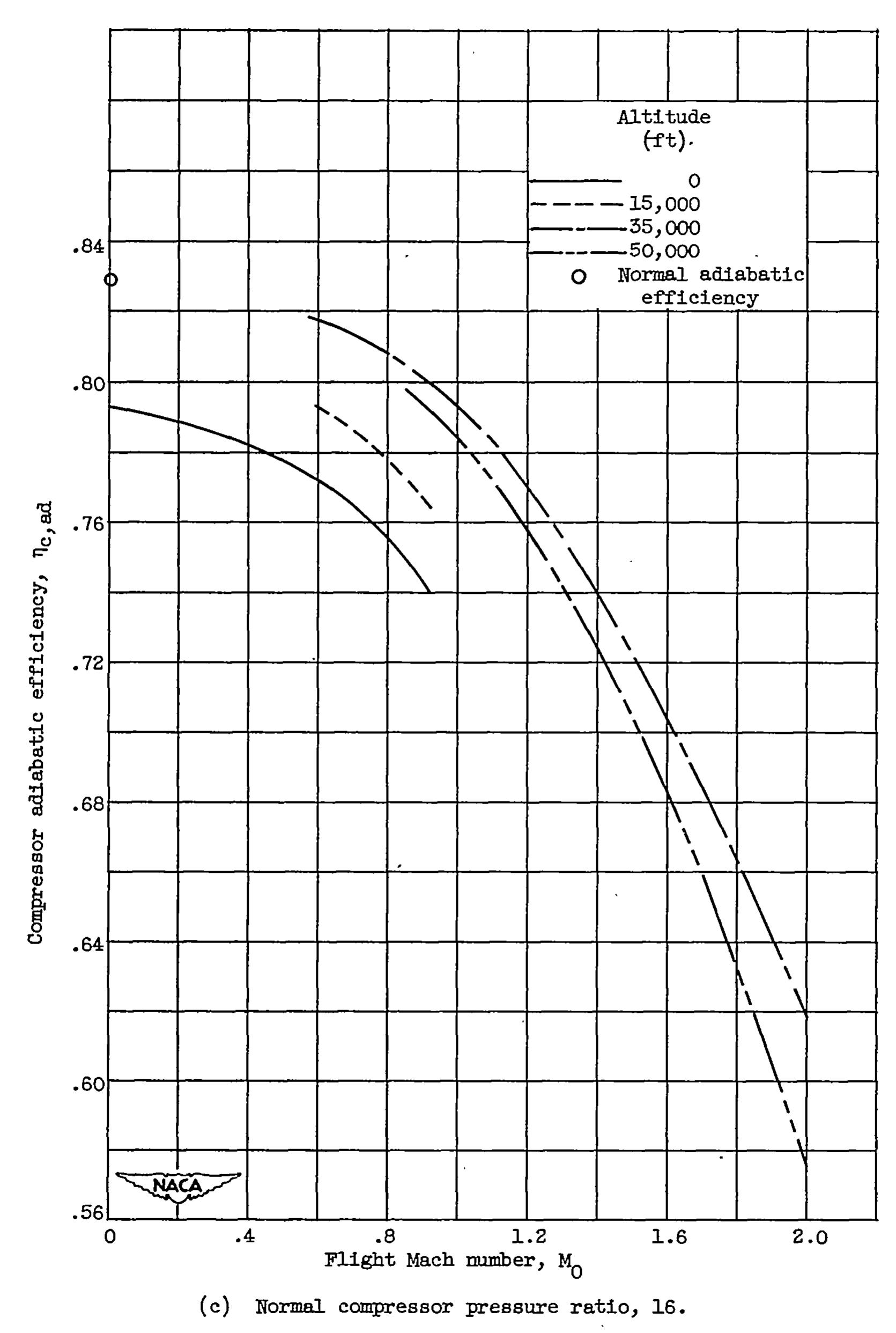 figure 6. - Concluded. Effect of flight condition on compressor adiabatic efficiency with water injection providing compressor-outlet saturation. 