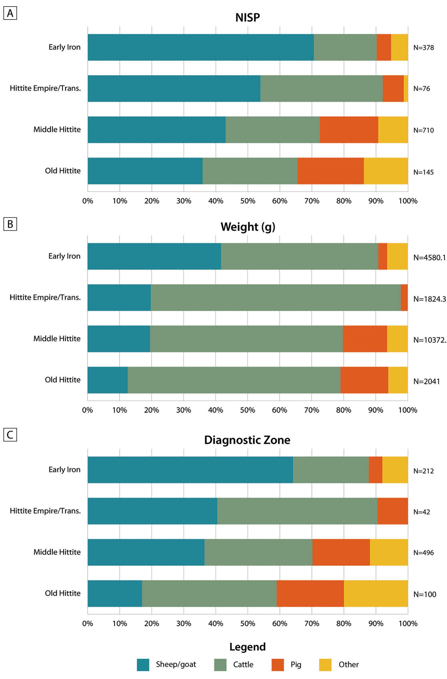 Figure 11. Proportions of the major faunal taxa by time period, by A) NISP, B) weight, and C) diagnostic zone. Old Hittite percentages included for comparison. 